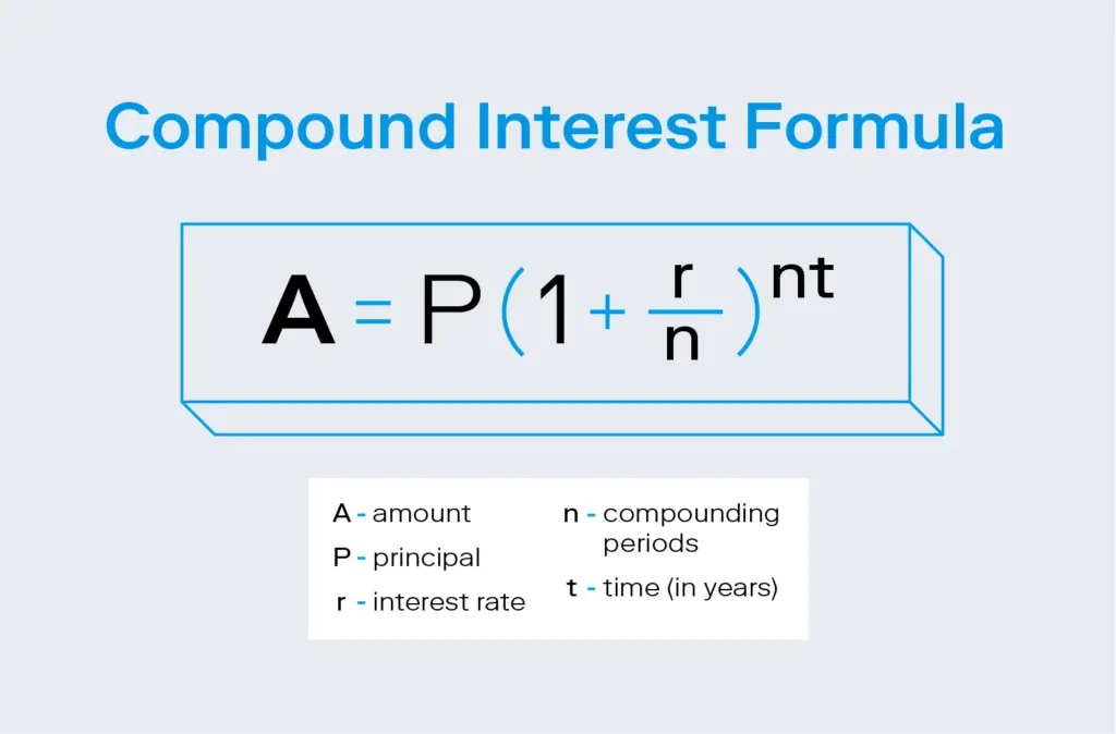 Understanding Compound Interest: The 8th Wonder of the World 1 compound interest formula 1024x674 1